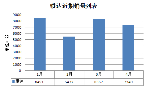 騏達銷量 騏達銷量